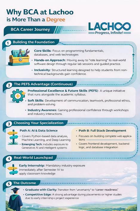 BCA Career Journey of a Student at Lachoo Memorial College